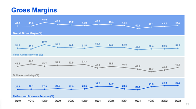 Tencent: Gross margins are improving again for every segment