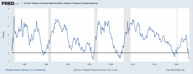 10-year treasury yield minus 3-months treasury yield