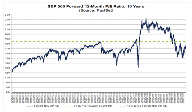 S&P 500 Forward 12-months P/E ratio