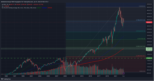 Monthly Chart S&P 500 with support levels