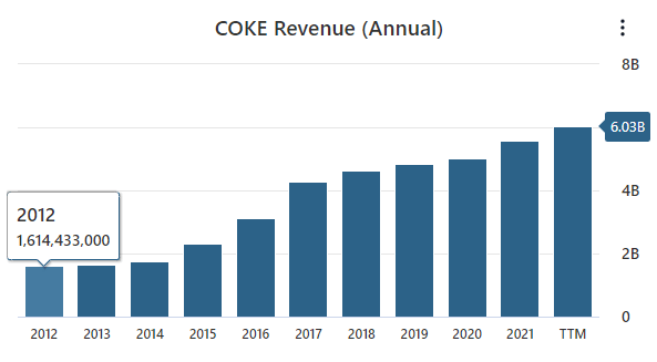 COKE Revenue Data