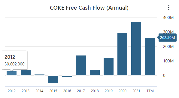 COKE Free Cash Flow Data