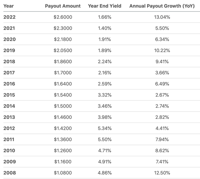 WM Historical Yield