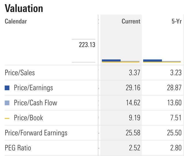 WM Current Valuation