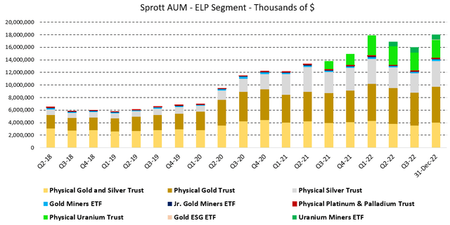 Figure 3 - Source: Data from Quarterly Reports &amp; Sprott.com