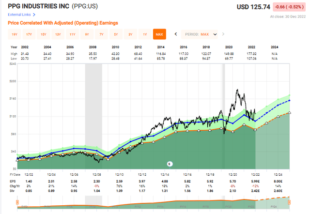 PPG Valuation