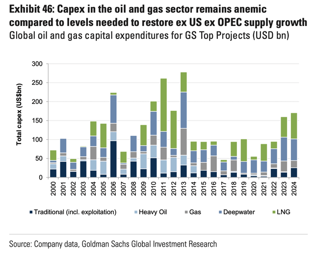 Long cycle capex