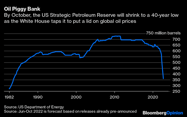 US Oil Strategic Reserve