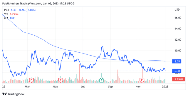 PureCycle Technologies' stock price