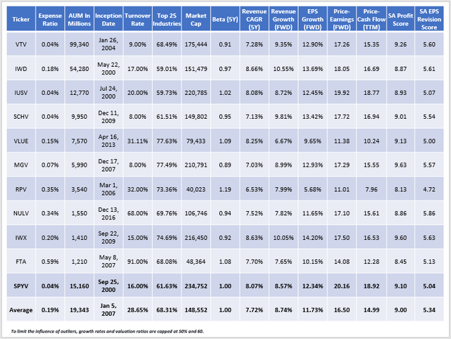 Large-Cap Value ETF Fundamentals: VTV, IWD, IUSV, SCHV, VLUE, MGV, RPV, NULV, IWX, FTA