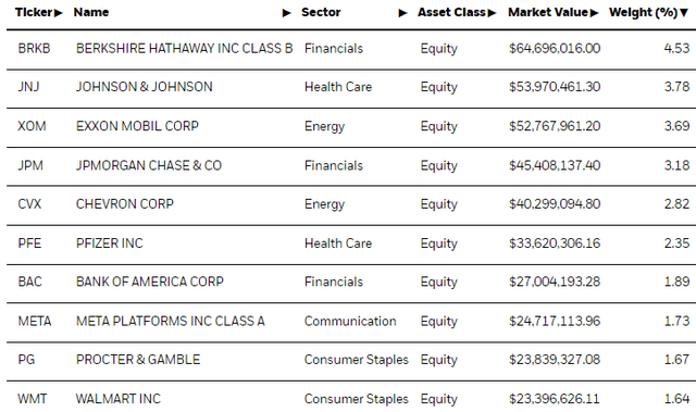 IWX Top Ten Holdings