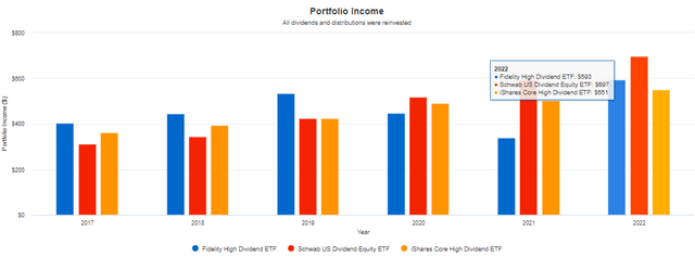 FDVV Portfolio Income - Dividend Growth Rate