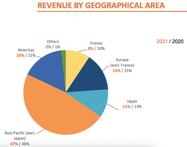Geographical Revenue Split