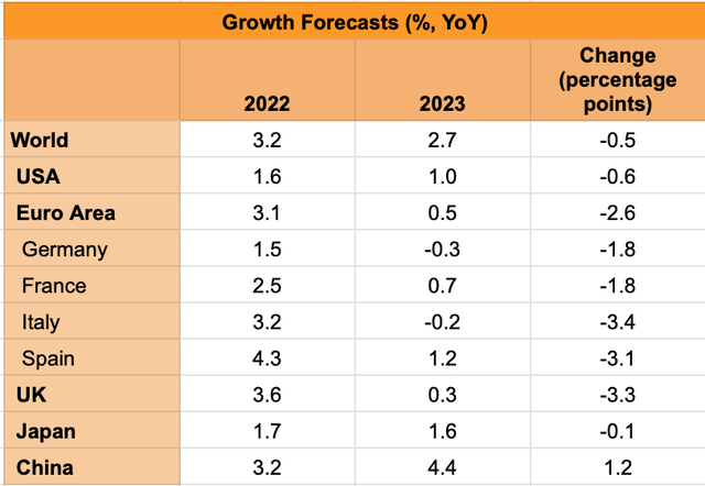 Growth Forecasts