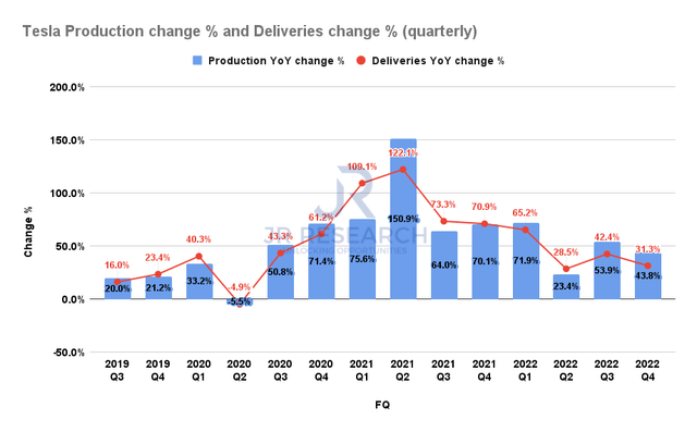 Tesla Production change % and Deliveries change % (quarterly)