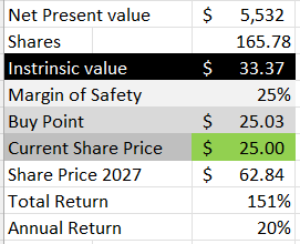 DCF Instrinsic Value results