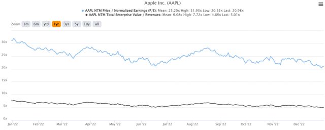 AAPL 1Y EV/Revenue and P/E Valuations