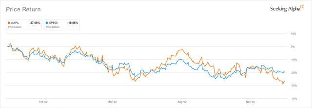 AAPL 1Y Stock Price