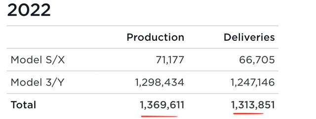 Tesla Production/Delivery
