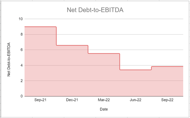 Figure 6 – OXY’s debt-to-EBITDA