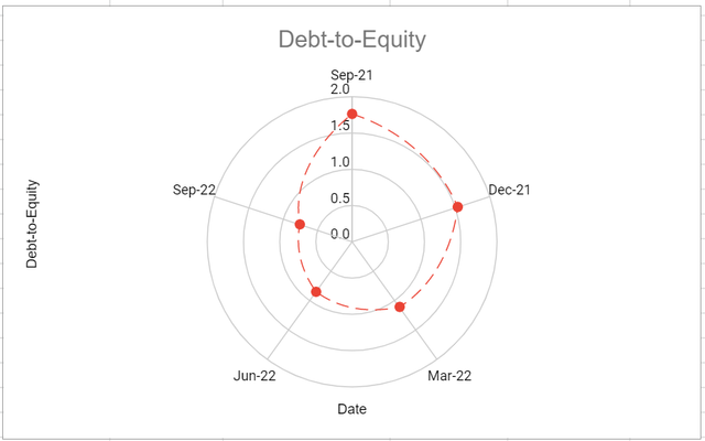Figure 7 – OXY’s debt-to-equity ratio