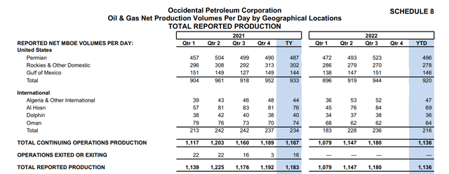 Figure 2 – OXY’s oil & gas production volumes