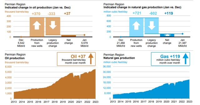 Figure 3 – Oil and gas production in the Permian region