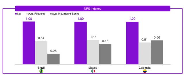 Net Promoter Score of Nu Indexed