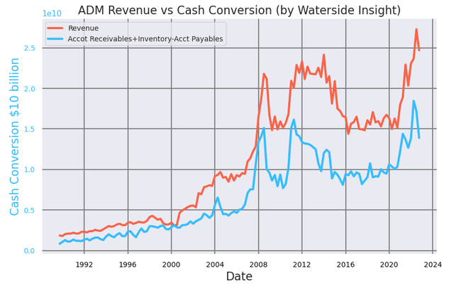 ADM Revenue vs Cash Conversion