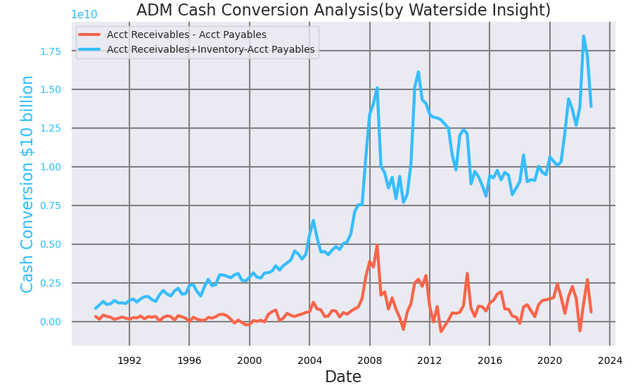 ADM Cash Conversion