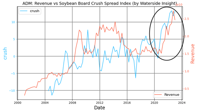 ADM Revenue vs Soybean Crush Spread Index