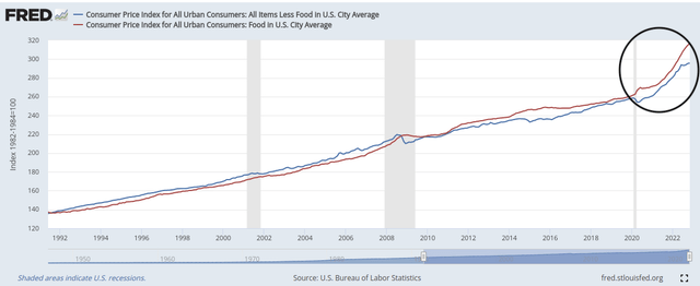 US Urban Inflation: All Item excluding Food vs Food