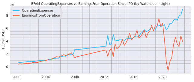 BFAM Operating Exp vs Earnings