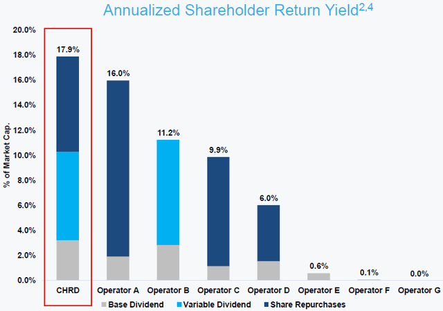 CHRD Annualized Shareholder Return Yield vs Peers