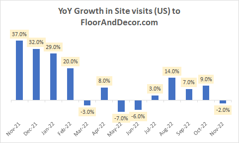YoY Growth in Site Visits (US) to FloorAndDecor.com