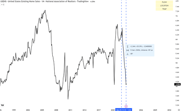 Longer Term US Existing Home Sales Data