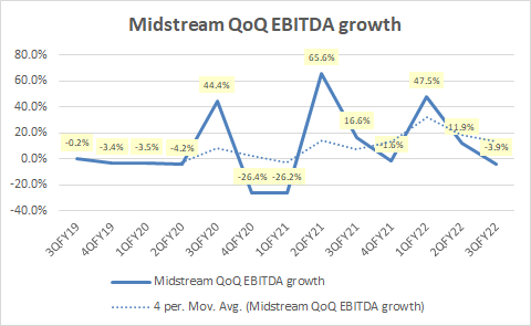 Midstream QoQ EBITDA growth