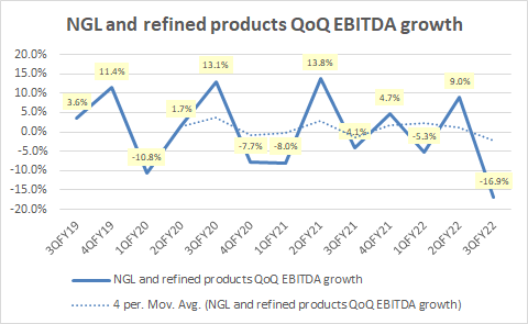 NGL and refined products QoQ EBITDA growth
