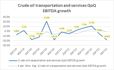 Crude oil transportation and services QoQ EBITDA growth