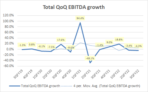 Total QoQ EBITDA growth