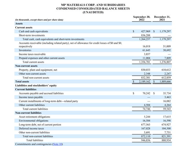 Balance sheet from MP Materials Q3 Earnings Report