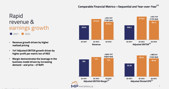 Slide from MP Materials Q3 Earnings Presentation