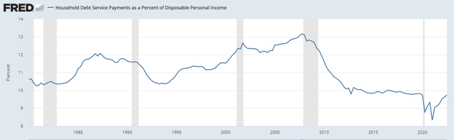 debt to disposable income ratio