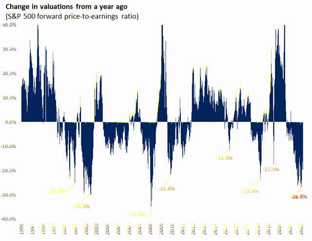 valuation adjustment