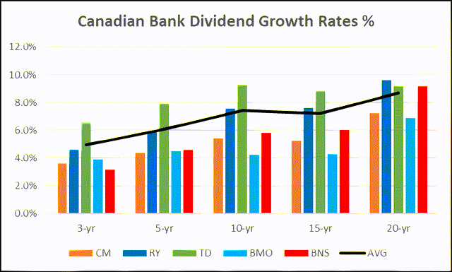 Canadian Bank Dividend Growth Rates