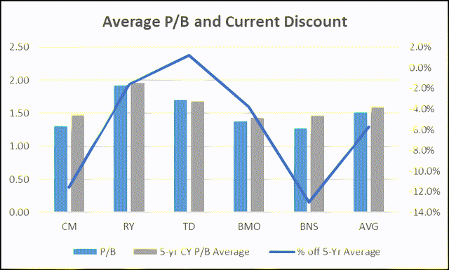 Average P/B and Current Discount