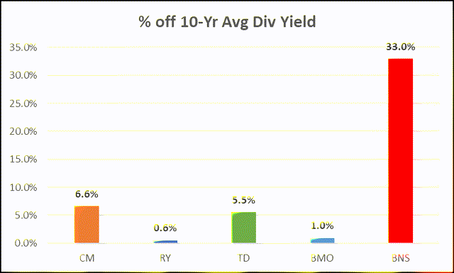 % off 10-yr avg dividend yield