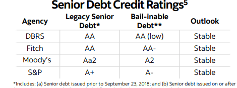 Debt Ratings