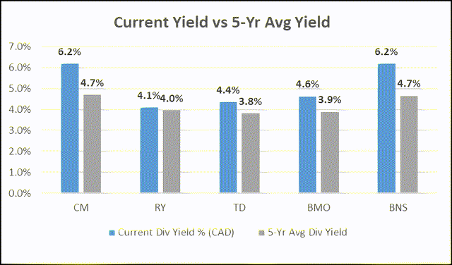 Current & 5-Year Yield