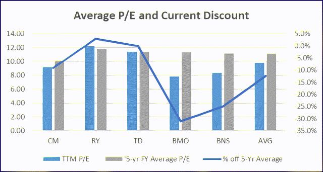 Average P/E and Current Discount